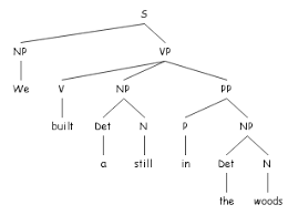 Each node in a syntax tree represents a construct. Syntax