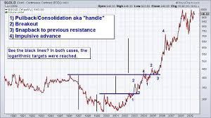 Why The Cup Handle Chart Pattern Works New Trader U