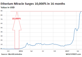 3 Charts Show The Crazy Gains Of Cryptocurrencies Business