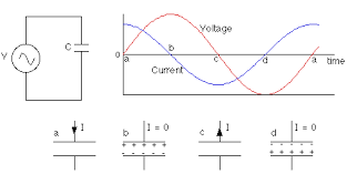 A Current Will Flow Through The Circuit First In One Direction Then In The Other However No Current Actually Flow Electrolytic Capacitor Capacitors Circuit