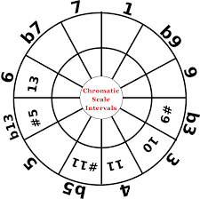 Music Intervals What Is An Octave What Are Intervals