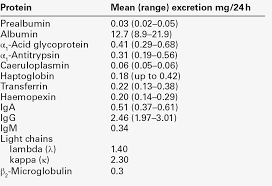 Image result for Isolated Proteinuria