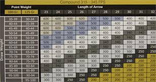 Gold tip hunter pro fletched arrows. Gold Tip Hunter Xt Arrows And Spine Charts Archery Talk Forum