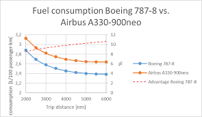 Boeing The Airbus A330neo A Real Competitor For The Boeing