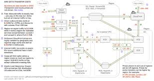 Does Vpc Peering Cost You In Same Region Stack Overflow