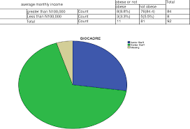 figure 3 from overweight and obesity among staff of usmanu