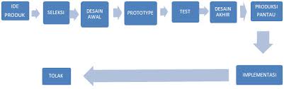 Check spelling or type a new query. Tuliskan Tahapan Perancangan Proses Produksi Brainly Co Id