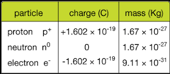 A proton is a subatomic particle, symbol p or p+, with a positive electric charge of +1e elementary charge and a mass slightly less than that of a neutron. Why Are Electrons And Protons Are The Natural Units Of Charge Quora