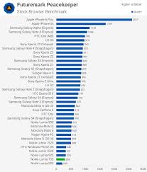 Snapdragon Performance Chart Www Bedowntowndaytona Com