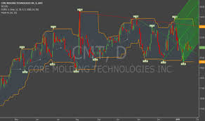 Cmt Stock Price And Chart Amex Cmt Tradingview