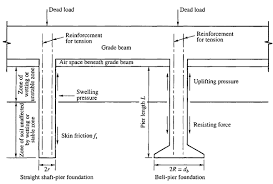 Weight acting on a foundation can be described two different ways, dead load and live load. Grade Beam Foundation Design Example