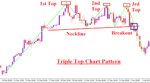 Forex Chart Pattern Trading On Double Top And Double Bottom