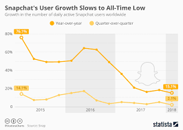 Chart Snapchats User Growth Slows To All Time Low Statista