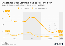 chart snapchats user growth slows to all time low statista