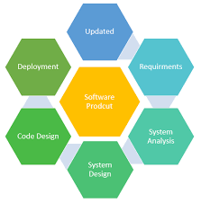 There are three types of. What Is Software Engineering Definition Basics Characteristics