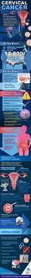 Irregular cervical cell transforms rarely cause of cervical cancers. Cervical