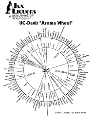 Scent Mapping Diagrams And Aroma Wheels Perfume Polytechnic