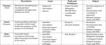 Read more on www.mypmllc.com project risk management: Risks Issues And Changes Help I M Drowning In Logs