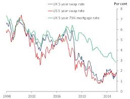 Uk Mortgage Rates Born In The Usa The Otc Space