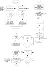 Flowchart For The Operation Of The Automated Boiler Plant