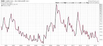 The Vix As I See It Asymmetry Observations