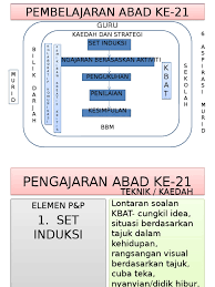 Pada abad 21 sekarang ini peradaban manusia sudah berkembang menjadi masyarakat informasi. Pengajaran Dan Pembelajaran Abad Ke 21