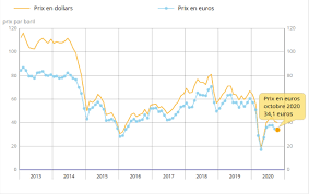 Le Prix Du Petrole Peut Il Rester Bas Pour Longtemps