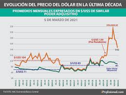 A cuánto cotiza este viernes 22 de mayo 2020. Cuanto Deberia Valer El Dolar Blue Hoy Segun Un Economista Todavia Esta Caro Ucema
