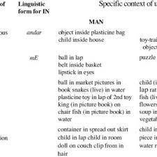 Pdf Getting The Inside Story Learning To Talk About Containment In Tzeltal And Hindi