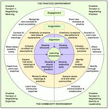 Communities Of Practice Joyce Yukawa Professional Learning Communities Co Teaching Learning Theory