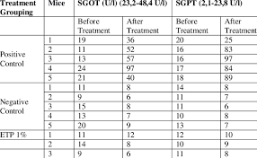 measurement of sgot and sgpt level before and after