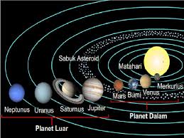 Ada namanya planet luar dan planet dalam. 3 Cara Pengelompokan Planet Planet Dalam Tata Surya Cahaya Perdana
