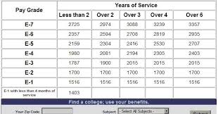 Us Military Us Military Pay Chart