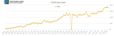 Priceline Com Price History Pcln Stock Price Chart