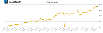 priceline com price history pcln stock price chart