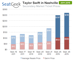 Taylor Swift At Bridgestone Arena Ticket Prices