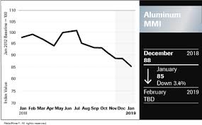 Aluminum Mmi Falls As Lme Prices At Whim Of Trade