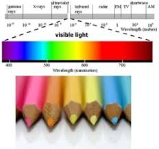 Exploring The Electromagnetic Spectrum Lesson