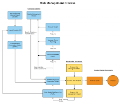 Polarion Software Blog Process Flow Diagram Risk Management Process Flow