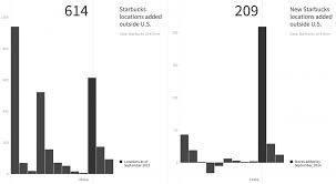 How To Build A Chart With Mediums Charted Co Storybench