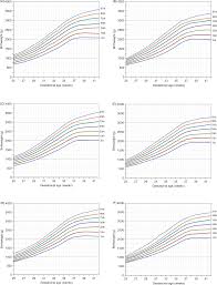 Birth Weight Percentiles By Sex And Gestational Age For
