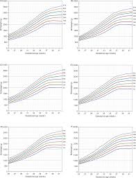 Birth Weight Percentiles By Sex And Gestational Age For