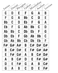 Master The Theory Of Guitar Modes Play Guitar For Fun