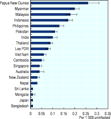 31% of newly reported cases in malaysia are in their twenties Hiv Aids Health At A Glance Asia Pacific 2020 Measuring Progress Towards Universal Health Coverage Oecd Ilibrary