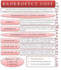 Bankruptcy Cost It Could Cost You Much More Than You Expect Accounting And Finance Financial Life Hacks Financial Management