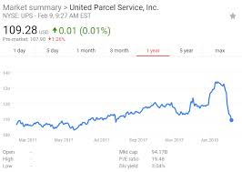 Is Ups A Good Investment United Parcel Service Inc