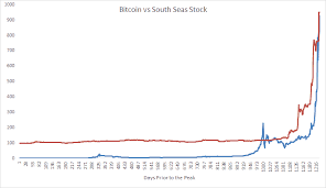 Our coinhouse platform allows you to buy bitcoin is a relatively young asset, compared to other asset classes such as listed equities that have. Bitcoin Vs South Seas Stock Meb Faber Research Stock Market And Investing Blog