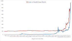 The bitcoin market is not the most volatile crypto market, but is by far the most liquid and most traded. Bitcoin Vs South Seas Stock Meb Faber Research Stock Market And Investing Blog