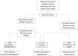 Different forms of investment in companies are permissible as long as the company doesn't deal in haram products, and the investment itself does. Competing Logics In The Islamic Funds Industry A Market Logic Versus A Religious Logic Springerlink