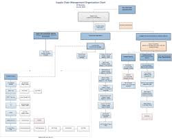 supply chain management organization chart best picture of